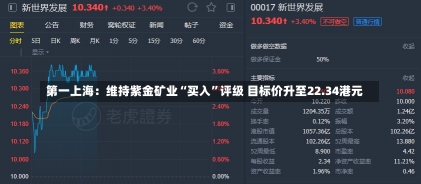 第一上海：维持紫金矿业“买入”评级 目标价升至22.34港元