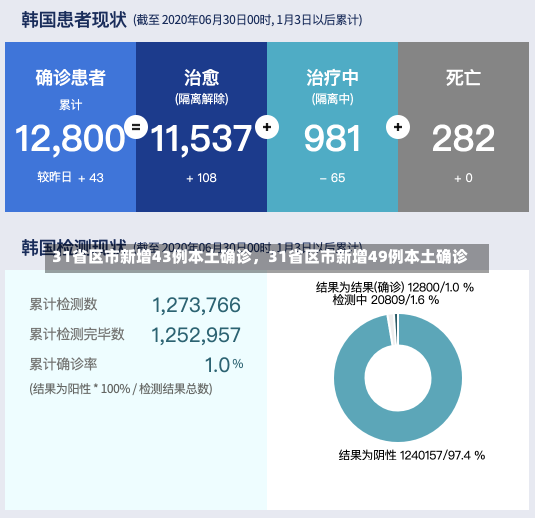 31省区市新增43例本土确诊，31省区市新增49例本土确诊