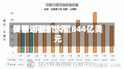 美国9月份世界
贸易逆差扩大至844亿美元