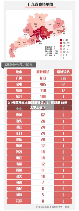 31省区市本土无新增确诊，31省新增18例无本土确诊