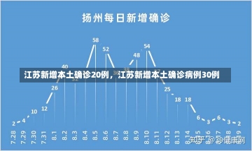 江苏新增本土确诊20例，江苏新增本土确诊病例30例