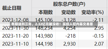 有期徒刑三年，2.32亿元被没收！实控人犯内幕交易罪