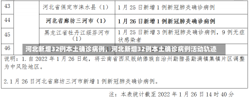 河北新增32例本土确诊病例，河北新增32例本土确诊病例活动轨迹