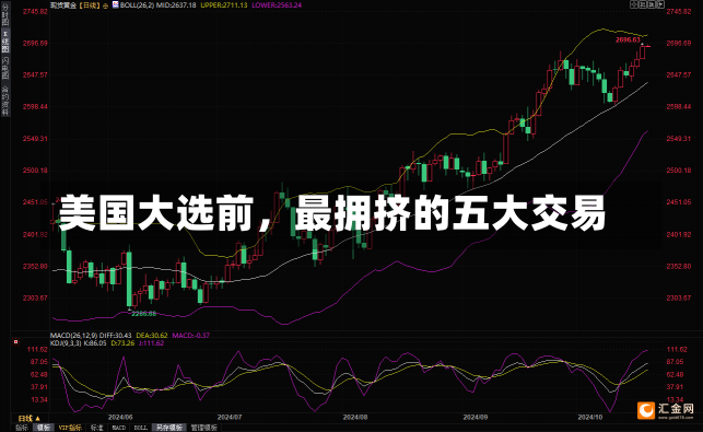 美国大选前，最拥挤的五大交易