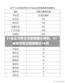 31省区市昨日无新增确诊病例，31省区市昨日新增确诊16例