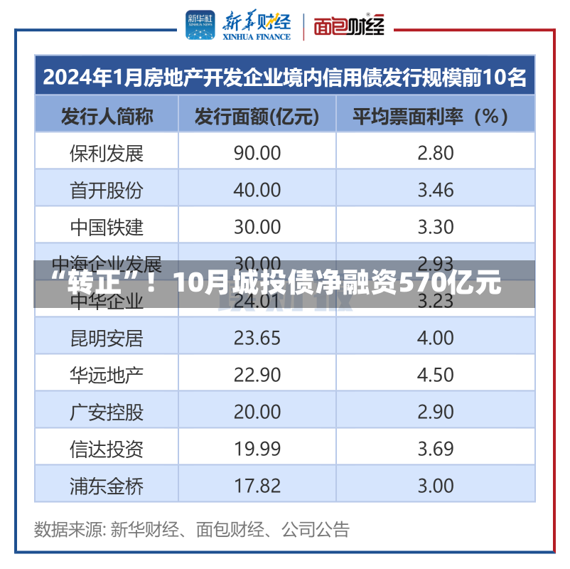 “转正”！10月城投债净融资570亿元