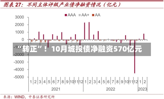 “转正”！10月城投债净融资570亿元