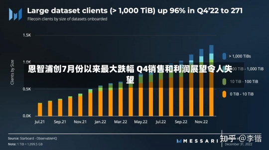 恩智浦创7月份以来最大跌幅 Q4销售和利润展望令人失望