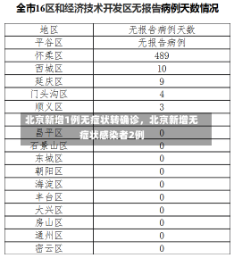 北京新增1例无症状转确诊，北京新增无症状感染者2例