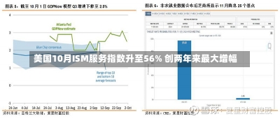 美国10月ISM服务指数升至56% 创两年来最大增幅