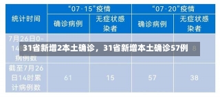 31省新增2本土确诊，31省新增本土确诊57例