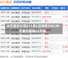 太古股份公司B11月5日斥资230.28万港元回购22万股