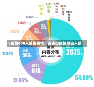 8省超400人感染疫情，各省份疫情感染人数