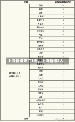 上海新增死亡1例，上海新增2人