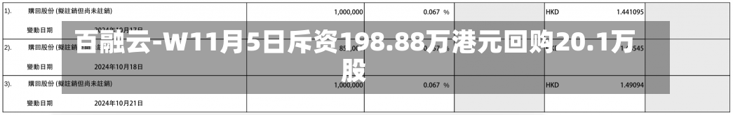 百融云-W11月5日斥资198.88万港元回购20.1万股