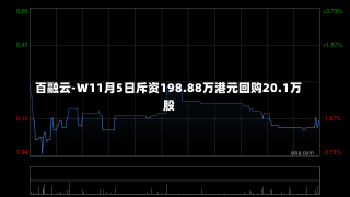 百融云-W11月5日斥资198.88万港元回购20.1万股