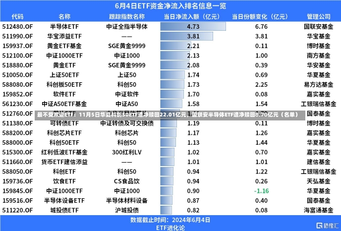 最不受欢迎ETF：11月5日华夏科创50ETF遭净赎回22.01亿元，国联安半导体ETF遭净赎回8.70亿元（名单）