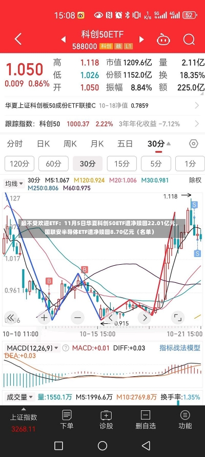 最不受欢迎ETF：11月5日华夏科创50ETF遭净赎回22.01亿元，国联安半导体ETF遭净赎回8.70亿元（名单）