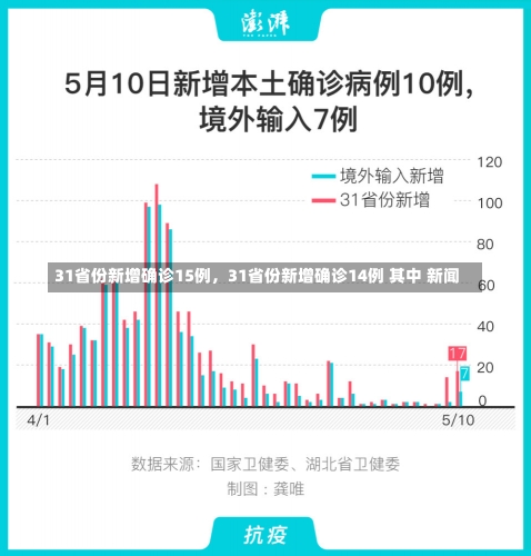 31省份新增确诊15例，31省份新增确诊14例 其中 新闻