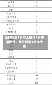 西安新增1例本土确诊5例初筛阳性，西安新增1例本土病