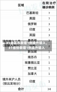 31省区市新增1例境外输入，31省份新增1例境外输入