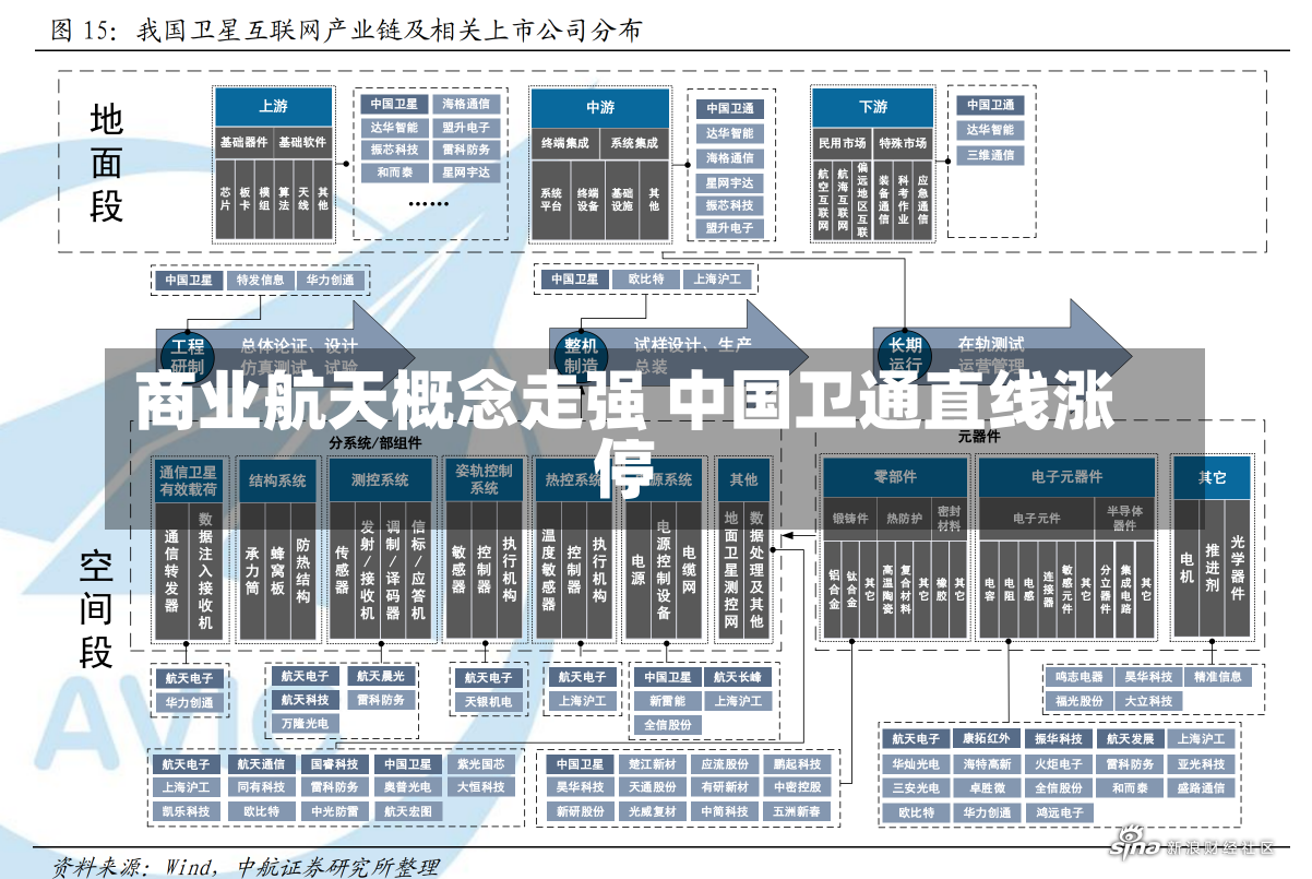 商业航天概念走强 中国卫通直线涨停