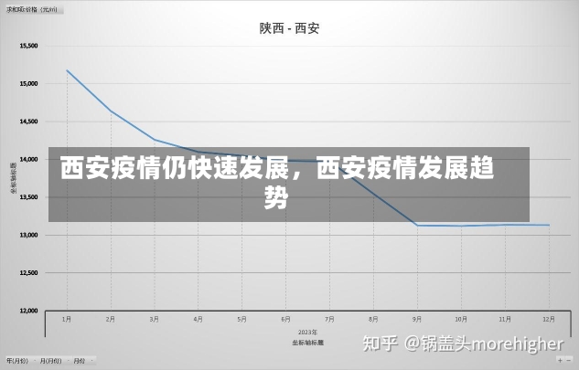 西安疫情仍快速发展，西安疫情发展趋势