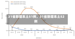 31省新增本土51例，31省新增本土52例