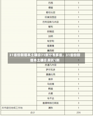 31省份新增本土确诊71例分布多省，31省份新增本土确诊病例1例