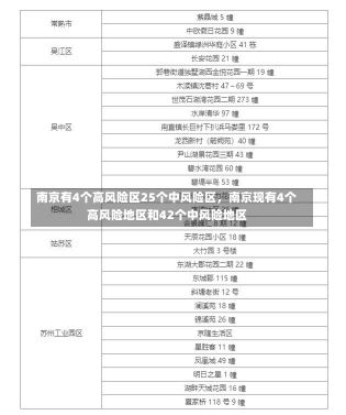 南京有4个高风险区25个中风险区，南京现有4个高风险地区和42个中风险地区