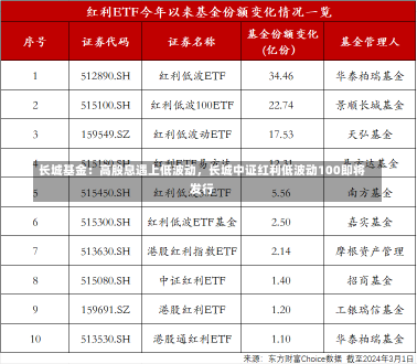 长城基金：高股息遇上低波动，长城中证红利低波动100即将发行