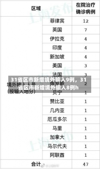 31省区市新增境外输入9例，31省区市新增境外输入8例h