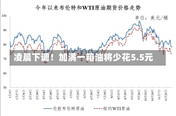 凌晨下调！加满一箱油将少花5.5元