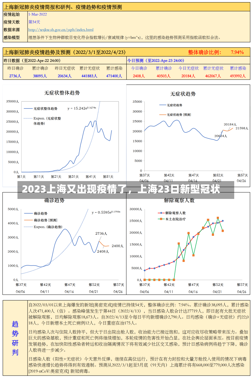 2023上海又出现疫情了，上海23日新型冠状