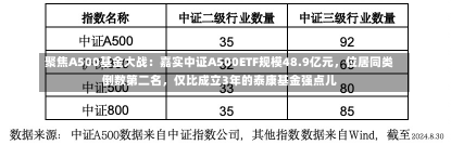 聚焦A500基金大战：嘉实中证A500ETF规模48.9亿元，位居同类倒数第二名，仅比成立3年的泰康基金强点儿