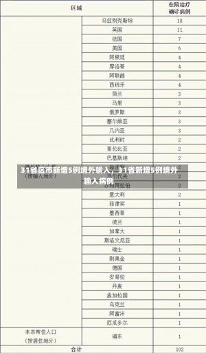 31省区市新增5例境外输入，31省新增5例境外输入病例