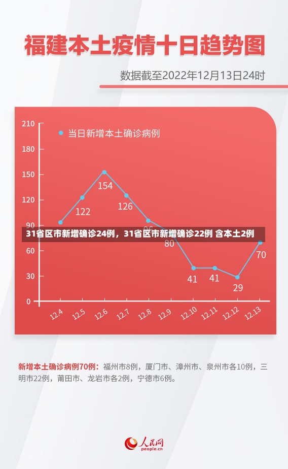 31省区市新增确诊24例，31省区市新增确诊22例 含本土2例