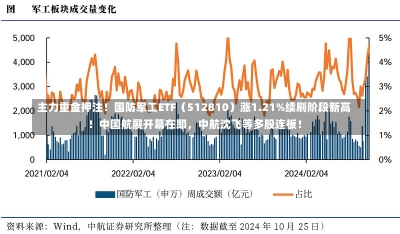 主力重金押注！国防军工ETF（512810）涨1.21%续刷阶段新高！中国航展开幕在即，中航沈飞等多股连板！