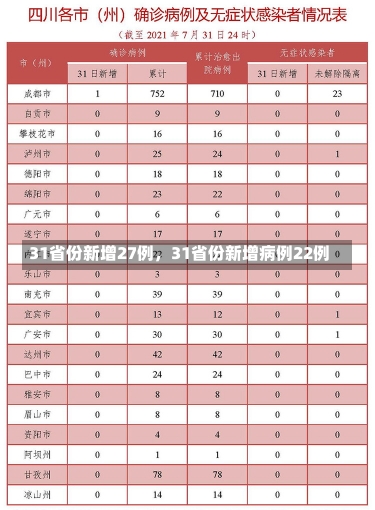 31省份新增27例，31省份新增病例22例