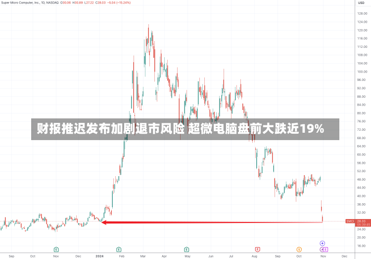 财报推迟发布加剧退市风险 超微电脑盘前大跌近19%