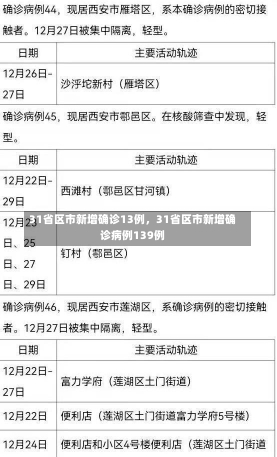 31省区市新增确诊13例，31省区市新增确诊病例139例