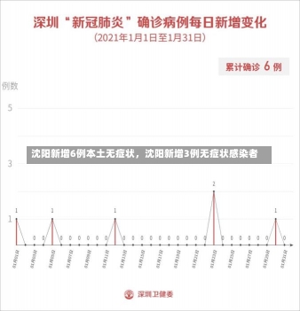 沈阳新增6例本土无症状，沈阳新增3例无症状感染者