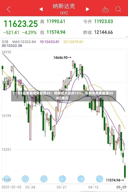 11月6日美股成交额前20：特斯拉大涨约15%，马斯克身家暴增209亿美元