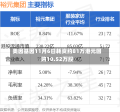 美因基因11月6日耗资约81万港元回购10.52万股