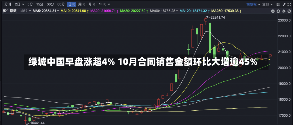 绿城中国早盘涨超4% 10月合同销售金额环比大增逾45%