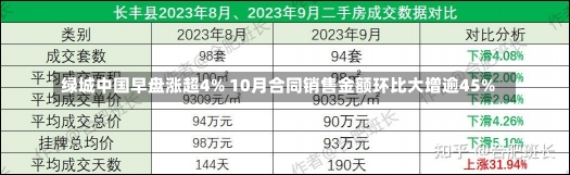 绿城中国早盘涨超4% 10月合同销售金额环比大增逾45%