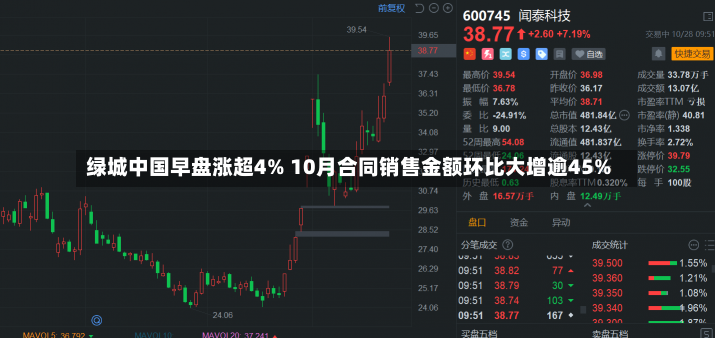 绿城中国早盘涨超4% 10月合同销售金额环比大增逾45%