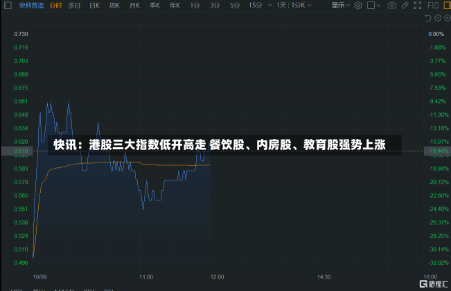 快讯：港股三大指数低开高走 餐饮股、内房股、教育股强势上涨