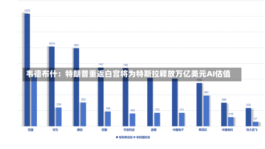 韦德布什：特朗普重返白宫将为特斯拉释放万亿美元AI估值