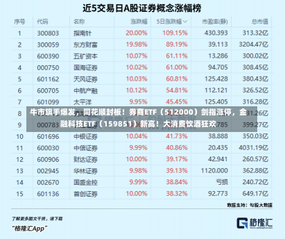 牛市旗手爆发，同花顺封板！券商ETF（512000）剑指涨停，金融科技ETF（159851）新高！大消费饮酒狂欢